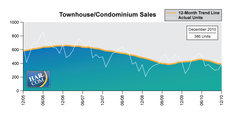 Townhouse/Condominium Sales